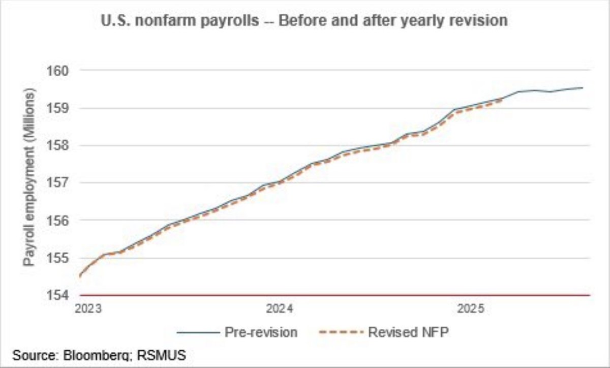 Data can be misleading. Both charts below are true. Both paint a picture of employment in the US over a specific time period. Both democrats and republicans focus on the one that attempts to reinforce their side. 1. This is a very big revision for sure. 2. This revision only