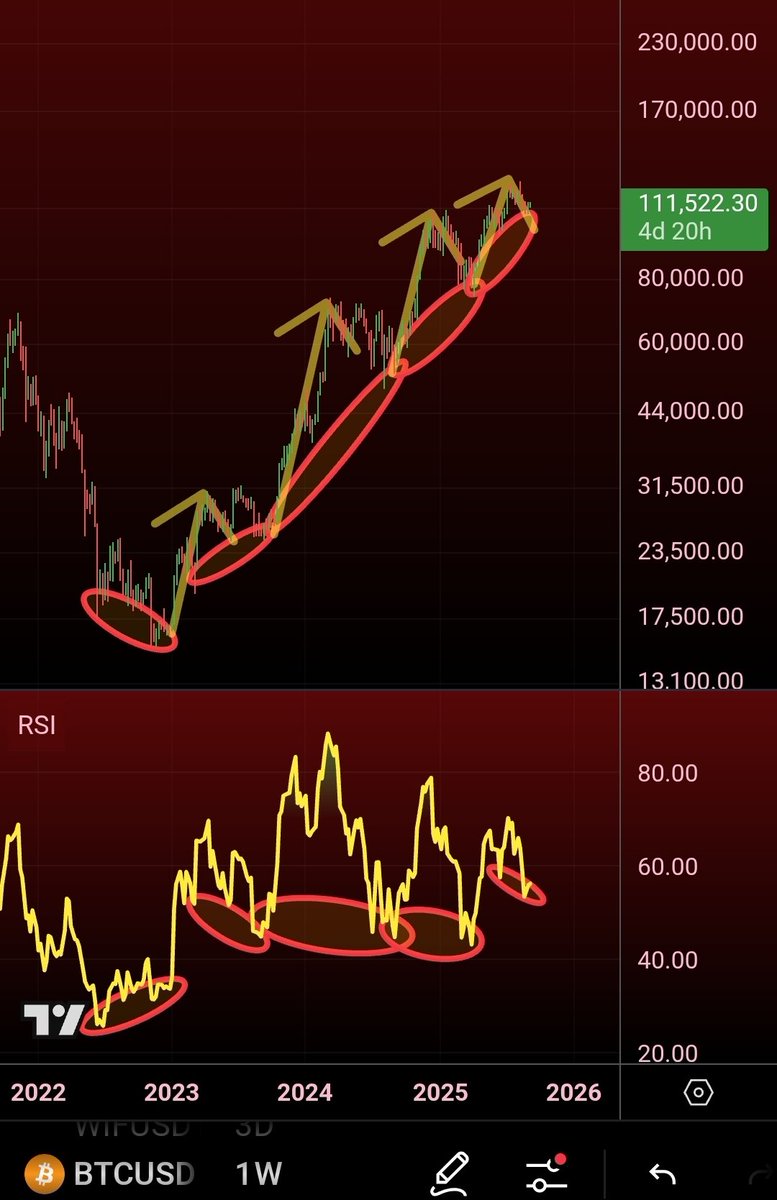 MatthewHyland_'s tweet photo. #BTC Weekly Bullish Divergence (Regular/Hidden) have produced the largest moves of this cycle

It's forming another one: https://t.co/7HjGA1fFJS