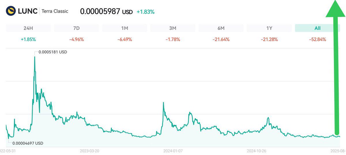 $LUNC showing resilience despite market volatility 💎 Community burns + on chain burn could be the key catalysts. Eyes on the chart 📊🔥
  community never sleeps 🌙🔥 With every burn, every update, and every holder staying strong — the dream of revival is still alive.

Posted in
