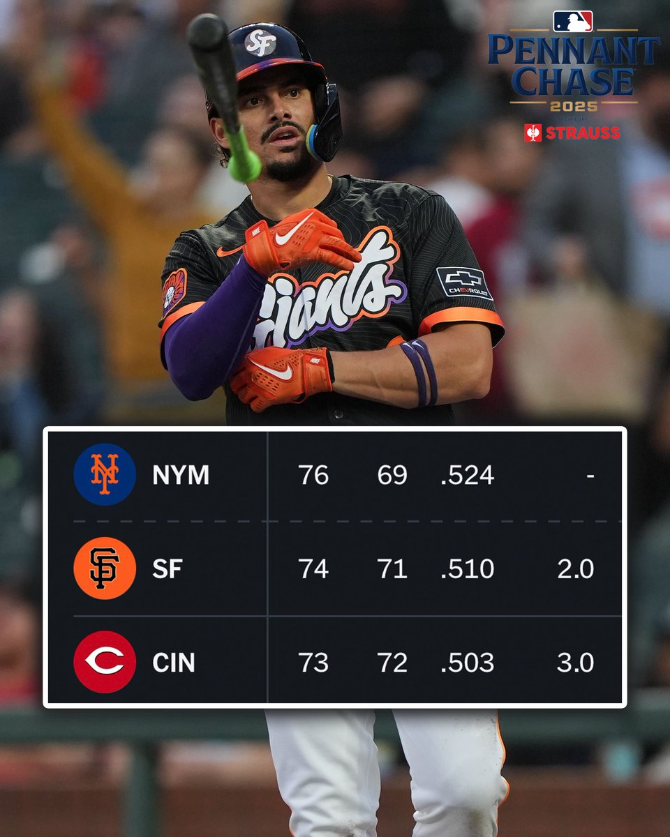 MLB's tweet image. The @SFGiants and @Reds both gain ground in a heated battle for the third NL Wild Card spot 👀