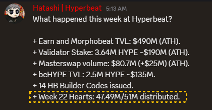HyperliquidHari's tweet photo. 🎵 #Hyperbeat weekly Hearts dist
- 3,800 #BEHYPE + 680 YT-LiquidHYPE → 1,312 Hearts, just 6% of last week. Discord shows 47.49M/51M ≈93% already out.
- Farming efficiency gone → sold all YT-LiquidHYPE. Aggressive grind ends. Keeping only wVLP, rest withdrawn. https://t.co/TrariAweaF