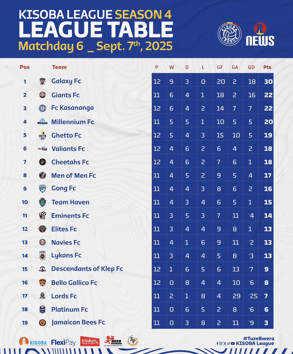 Runaway leaders <a href="/galaxyk14fc/">Team Galaxy</a> extend their lead to 8 points while <a href="/TheGiants99/">The Giants</a> leapfrog <a href="/KasanangaK01/">Kasananga</a> to take second spot on GD. 

The race for positions in the top half is well underway after MD6.

Data powered by <a href="/UgandaFootball2/">UgandaFootball.Com</a> 

#KISOBALeagueSnIV || #TuzeBwera