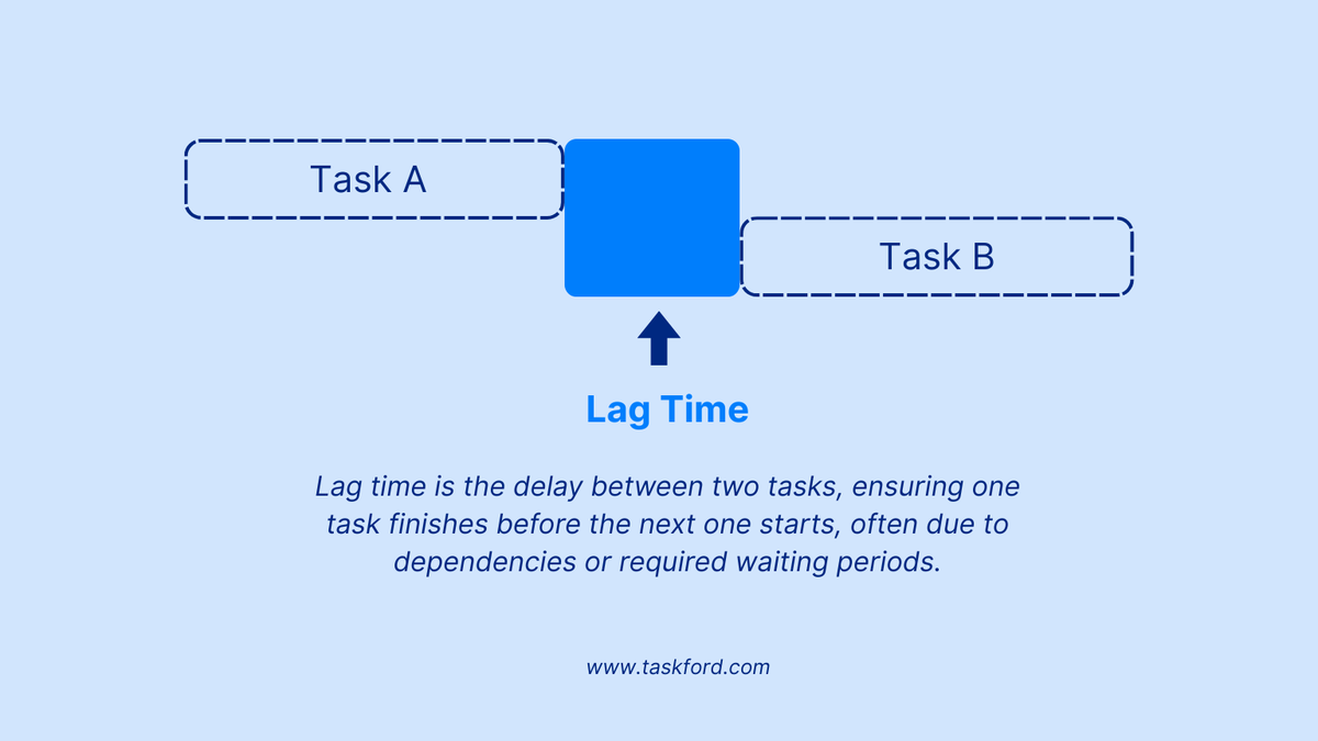 TaskFordcom's tweet photo. Lead and Lag Time in Project Management
👉 Learn more about their key concepts & methods to calculate them: https://t.co/n35u9Oybw2
#taskford #leadtime #lagtime #projectplanning https://t.co/OC1UemORLh