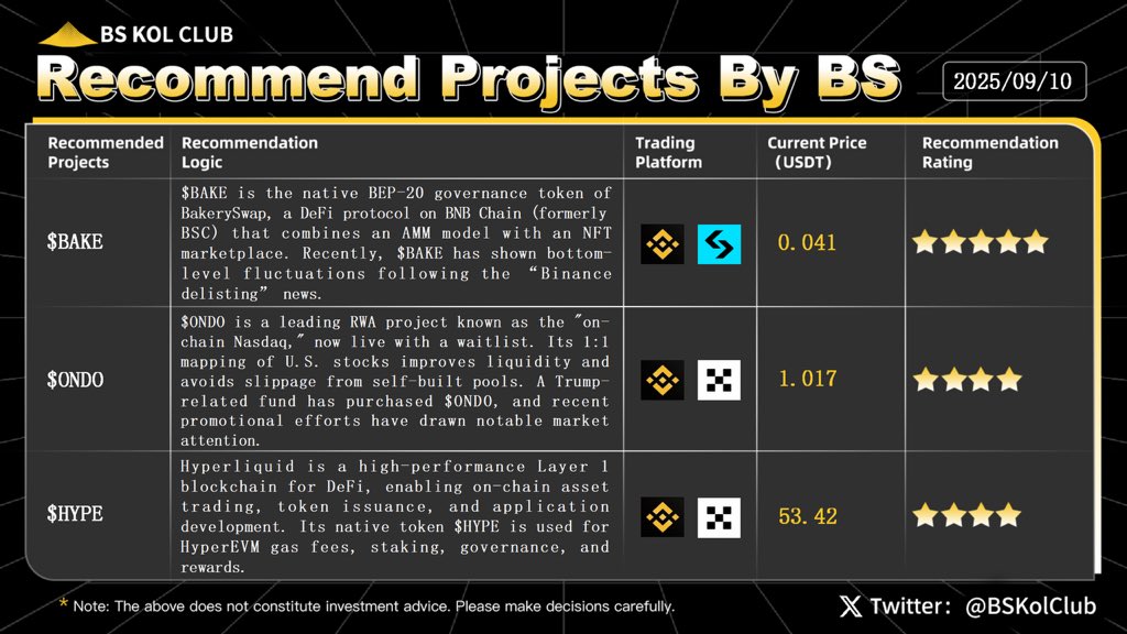BSKolClub's tweet image. BS KOL Club Weekly Recommend Projects ✨ #Issue73

This Week’s Featured Projects: $BAKE, $ONDO, $HYPE

Today, The Wall Street Journal reporter Nick Timiraos reported that U.S. federal judge Jia Cobb has temporarily blocked Trump from dismissing Federal Reserve Governor Cook and