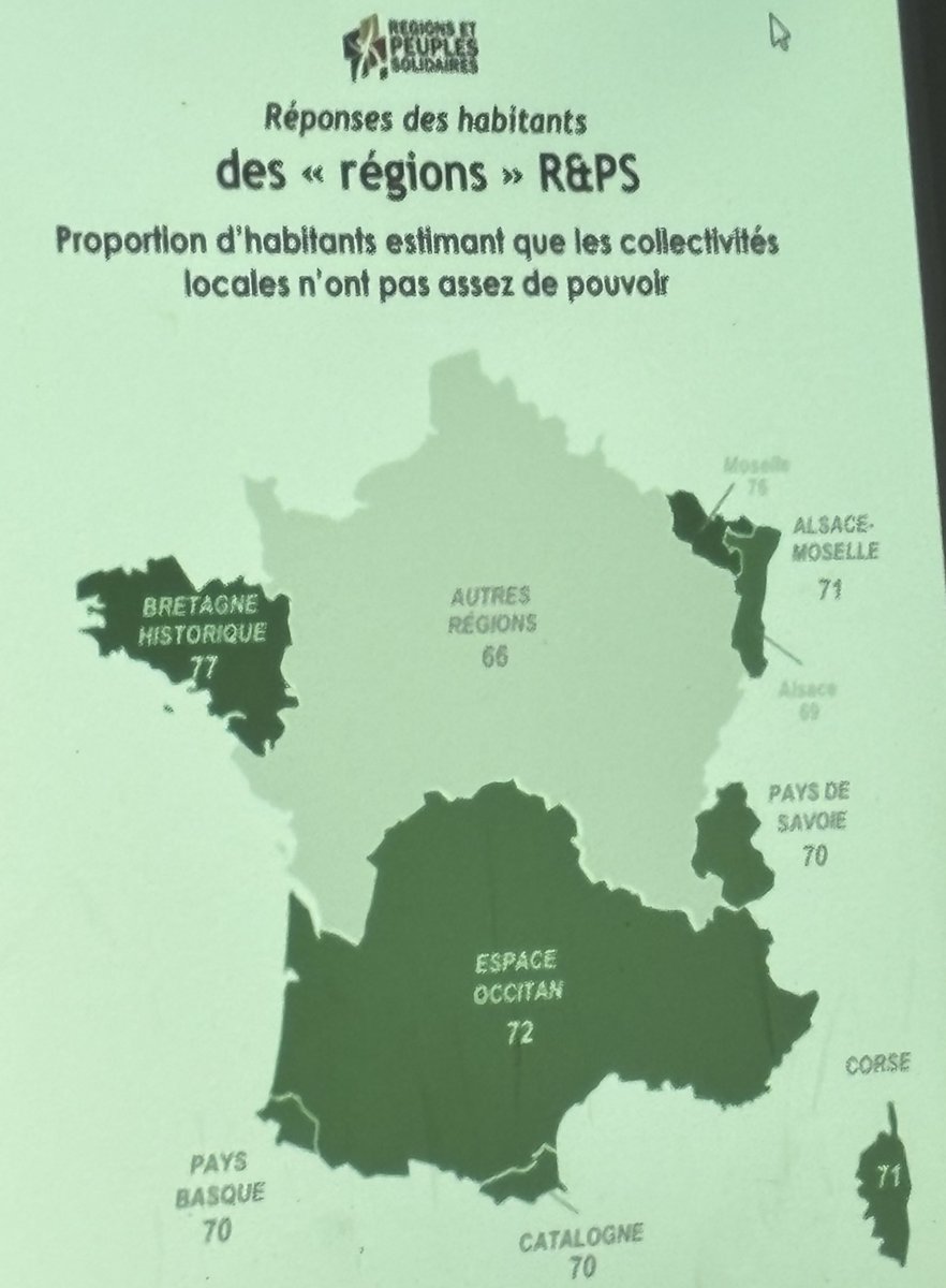 Le pouvoir central à bout de souffle. 🇫🇷
Pourtant, un sondage IFOP 2025 révèle que les Français veulent une République fédérale (71%) et des lois adaptables (73%).
L'Allemagne, la Suisse…&amp; la Belgique ont déjà adopté le #fédéralisme. Pourquoi pas la #France ? 🤔 <a href="/EmmanuelMacron/">Emmanuel Macron</a>