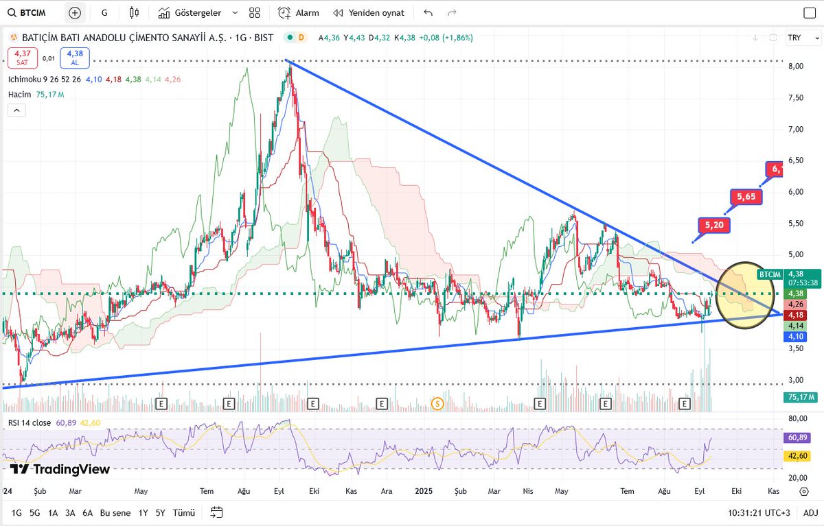 #btcım Zamanı yaklaşanlardan X2 hedef barındırır, sarı bölgeden  yukarı kırılım olur. 3,90/4,30 TL toplama bölgesi, sıralı hedefler 5,20/5,65/6,10 TL buralara geldi mi tarihi zirve 8,10 ve devamı için tekrar bakarız. YTD değil hayal ürünümdür ama hayallerim çıkar :) Mutlu kalın.