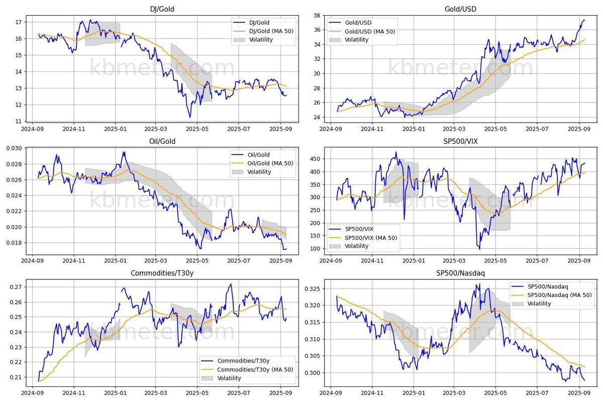 Markets look to U.S. price data for clues on Fed’s next move The latest data on the U.S. labor market strengthen expectations for a Fed rate cut at the end of September. Financial markets are now awaiting confir kbmeter.com/analysis-marke…
