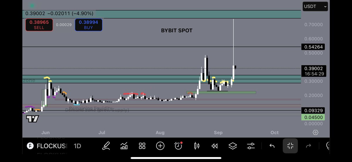 AndreFromX's tweet photo. Think it is time to update the main plan again. I want to start this by saying Koreans are the most insane/goated traders propably who exists in the space. That giga candle directly to the opening rangle blow me away (even I was snoozing at the time when it was hit)…. 

Another thing that amazes me is how things are heating up like in a steam engine… first we are moving slow and steady with progress and at some point the speed is turning into non linear velocity - suddenly T1 exchanges ”everywhere”, Governmental AI research authority partnership, introduction of DAT where  Flock is not only an asset on balance sheet and major ecosystems like Sui building with Flock… oh boy…

Now that said we can have quick look at the chart (and I know this is the reason why your lurking here): So let me start by asking what has changed since last post? 

We did penetrate the Months old supply zone with real volume and momentum this time. Then major price correction happened from a area that was expected long ago to be the major TP for most long term swing traders. 

We are now hovering around 0.388$ (at the time of writing)… So what should we think or hope to see next? 

Like I have always said the HIGH TIME FRAME aka weekly and monthly is the key time frame. Those look more than healthy for me. So can we go lower from here? 

Ofcourse, but expect the supply zone to be a demand zone at this point if that ”sadly” happens. Not saying it will, but well see. 

As for upside potential, all the fresh liquidity sits at higher levels. Basicly everything above ~0.5 to the turning point I am seeing now as fresh liquidity. And what market usually needs for the move for either direction? Yes correct, liquidity… so as long as the trend on HTF is healthy, liquidity is available higher and the volume and momentum exists, there is always room in my eye for liquidity grabs 😏

That said may Flock rise again!