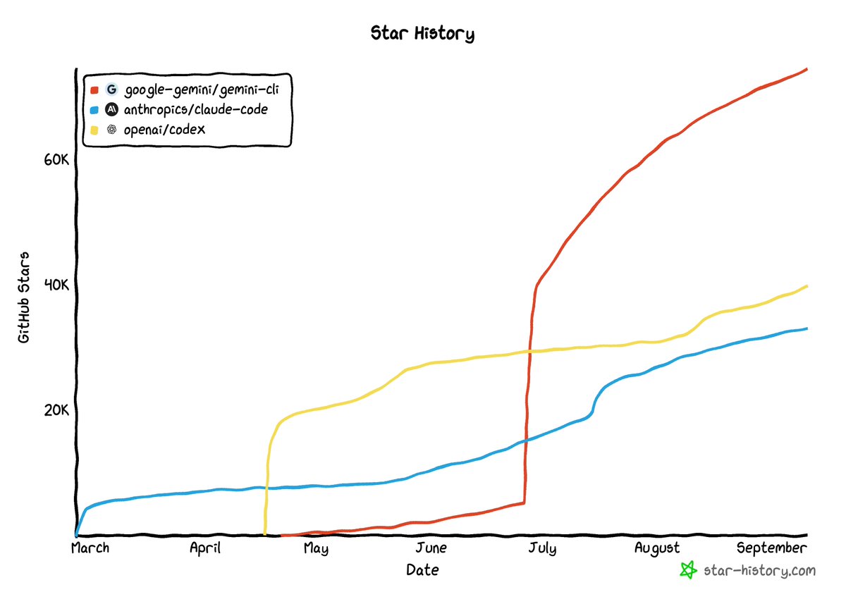 lowcodelocky's tweet image. Github Stars would lead you to think Gemini CLI is getting a lot of usage, but I think google trends feels a bit more on the money, Claude Code hype dipping and Codex on the rise at this current point in time.