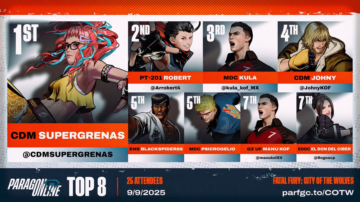 Paragon (@paragonfgc) on Twitter photo 🔶 ParagOnline #COTW:
Congratulations to, <a href="/CDMSUPERGRENAS/">SUPERGRENAS</a>!
🔸 Your Top 8:
<a href="/Arrobert4/">Robert</a> | <a href="/kula_kof_MX/">Kula kof player México</a> | <a href="/JohnyKOF/">Johny</a> | <a href="/vicko00/">VMPR</a> | Psicrogelio | <a href="/manukofXV/">Manu KOF</a> | <a href="/Rogeacp/">Rogelio Gonzalez</a>
🔸 Special Thanks To:
🎙️ <a href="/johannhat/">John Hurst is stuck in a Gothic Horror Novel again</a> <a href="/GhettoSag3/">GhettoSag3</a>
🗒️ <a href="/KhalilTheDegen/">Khalil_, The FGSeer</a> 🔶 ParagOnline #COTW:
Congratulations to, <a href="/CDMSUPERGRENAS/">SUPERGRENAS</a>!
🔸 Your Top 8:
<a href="/Arrobert4/">Robert</a> | <a href="/kula_kof_MX/">Kula kof player México</a> | <a href="/JohnyKOF/">Johny</a> | <a href="/vicko00/">VMPR</a> | Psicrogelio | <a href="/manukofXV/">Manu KOF</a> | <a href="/Rogeacp/">Rogelio Gonzalez</a>
🔸 Special Thanks To:
🎙️ <a href="/johannhat/">John Hurst is stuck in a Gothic Horror Novel again</a> <a href="/GhettoSag3/">GhettoSag3</a>
🗒️ <a href="/KhalilTheDegen/">Khalil_, The FGSeer</a>