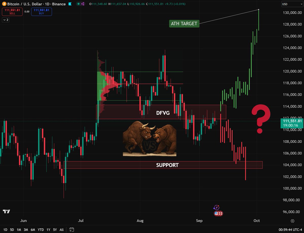 TheMoonCarl's tweet image. Bulls vs Bears at the daily FVG. 🥊
Invert this = 🚀 ATH 🆚 Fail = 🐻 $104K next
CPI tomorrow decides the winner… Who you got? 👀

🟨 Trade $BTC on WEEX: themoon.co/WEEXcharts 👉 20% Deposit Bonus + Get 10-100 USDT Coupon by Binding Phone &amp;amp; Email + Trading Rewards