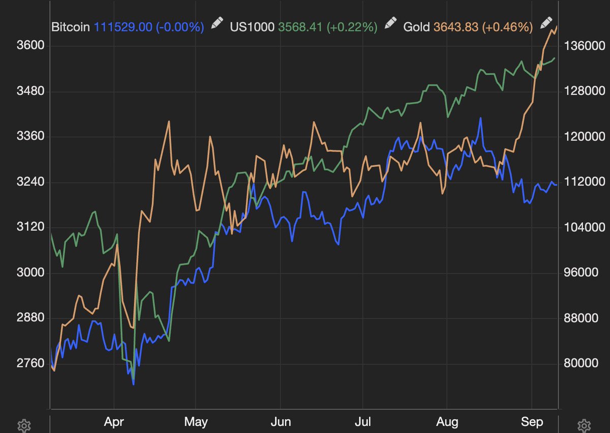 📈MINDTHECHART: "Bitcoin: segnali di recupero in vista nonostante la sottoperformance rispetto a stock e oro"