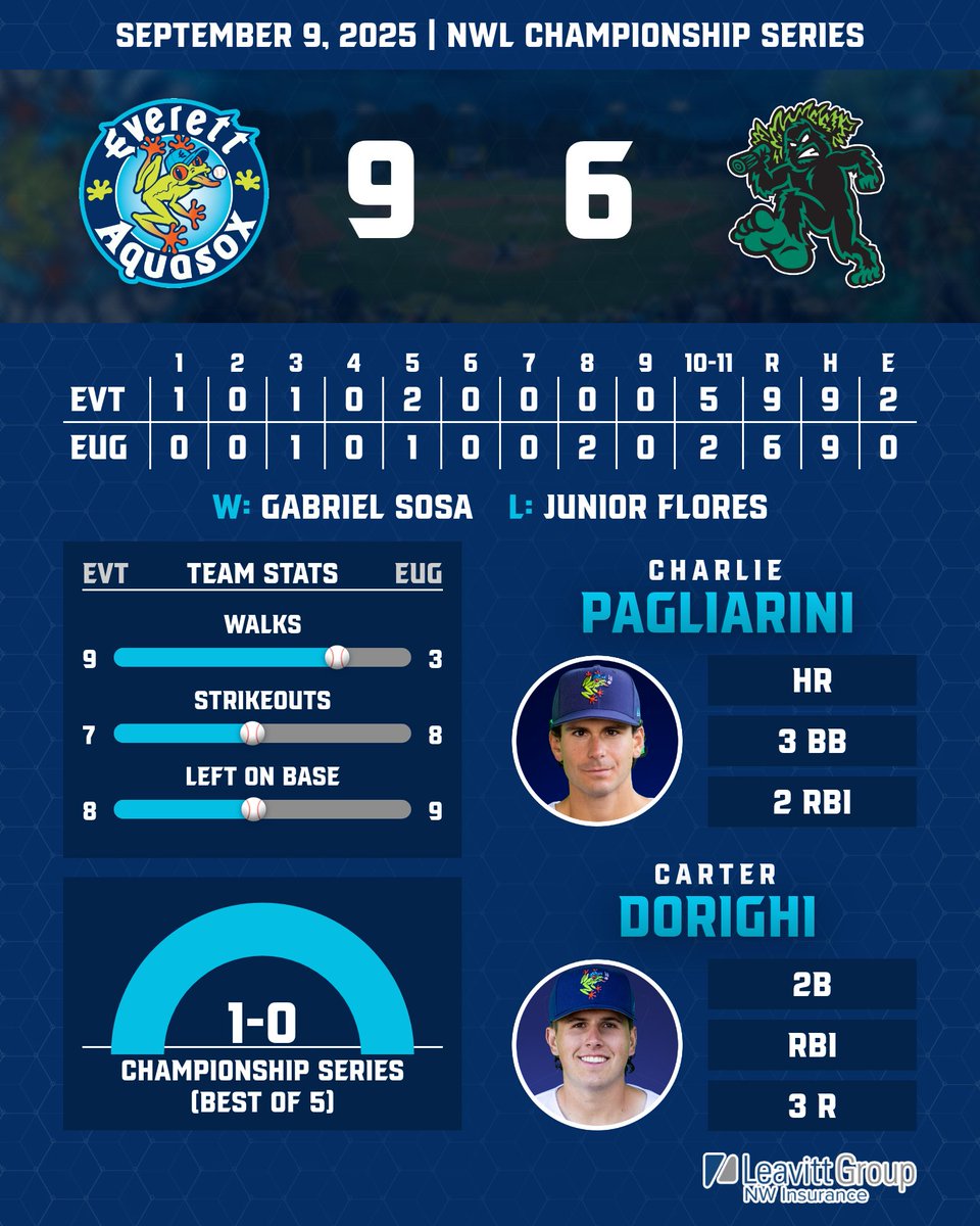 Everett takes game one of the NWL Championship Series, presented by Leavitt Group NW, 9-6.   #HowBoutThemFrogs