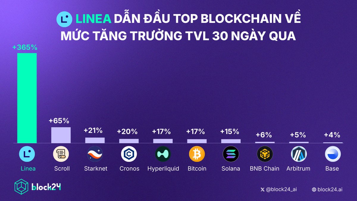 block24_ai's tweet image. 🚀 Top blockchain theo mức tăng trưởng TVL 30 ngày qua

Trước thềm TGE, #Linea bất ngờ bứt phá dẫn đầu thị trường với mức tăng trưởng TVL 30 ngày qua lên tới +365% – bỏ xa toàn bộ các blockchain còn lại 🚀

Top blockchain tăng trưởng tiếp theo:
✧ #Scroll:…