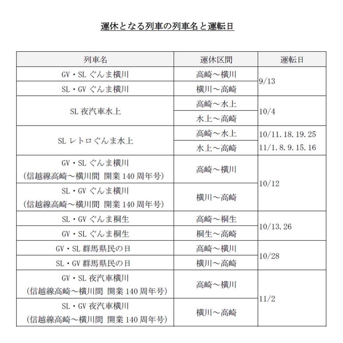 【9月～11月「SLぐんま」運休のお知らせ】

2025年9月4日(木)に発生した列車脱線事故につきましては、現在も国土交通省運輸安全委員会の調査が継続しております。
原因が判明し対策を実施するまでに相当な時間を要することが予想されるため、