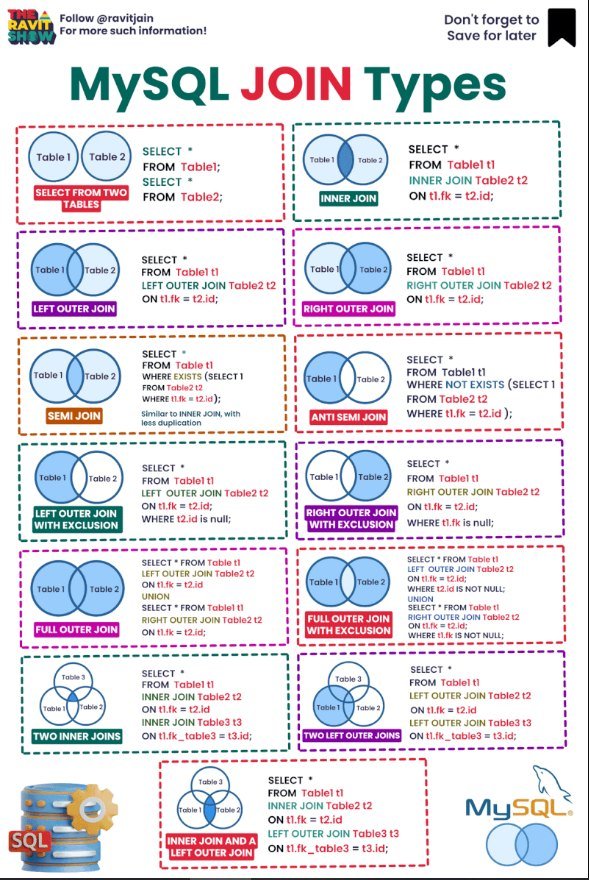 Krishnasagrawal's tweet image. SQL Join Types 📘📚

Do follow @Krishnasagrawal for more such content ✨️ 

#sql #joins