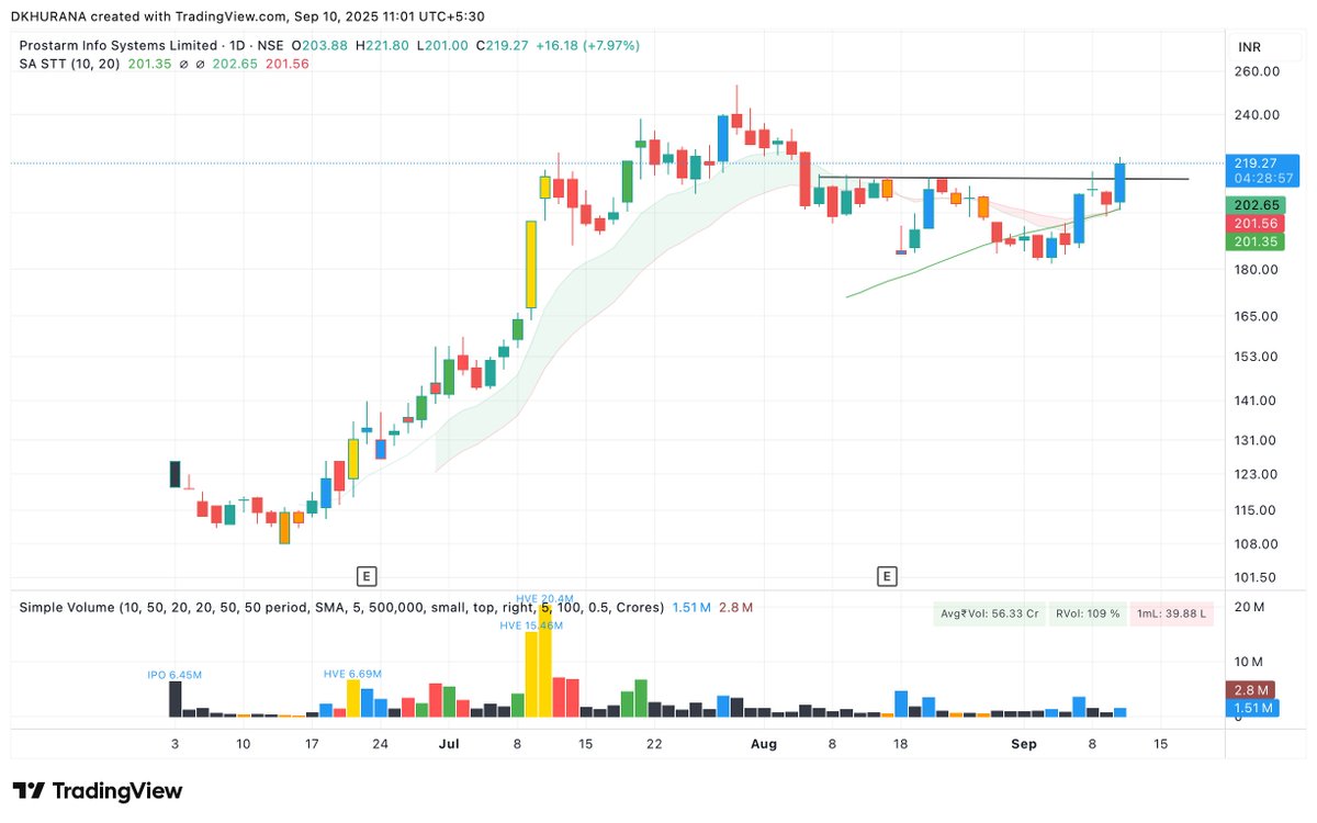 iDavinderK's tweet image. #Prostram - leading from the front.

Another name from the winner database showing the true winner&apos;s characteristics.