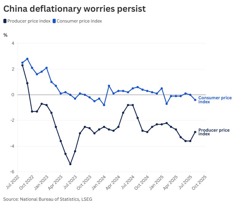 ⚫️BLOOMBERG: Deflazione in Cina: CPI in calo dello 0,4% e PPI giù del 2,9% su base annua