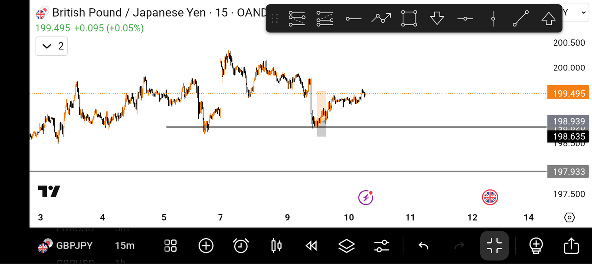I analyse this #GBPJPY yesterday morning but I didn't take the trade  because I don't want to go against my trading plan and also my money management