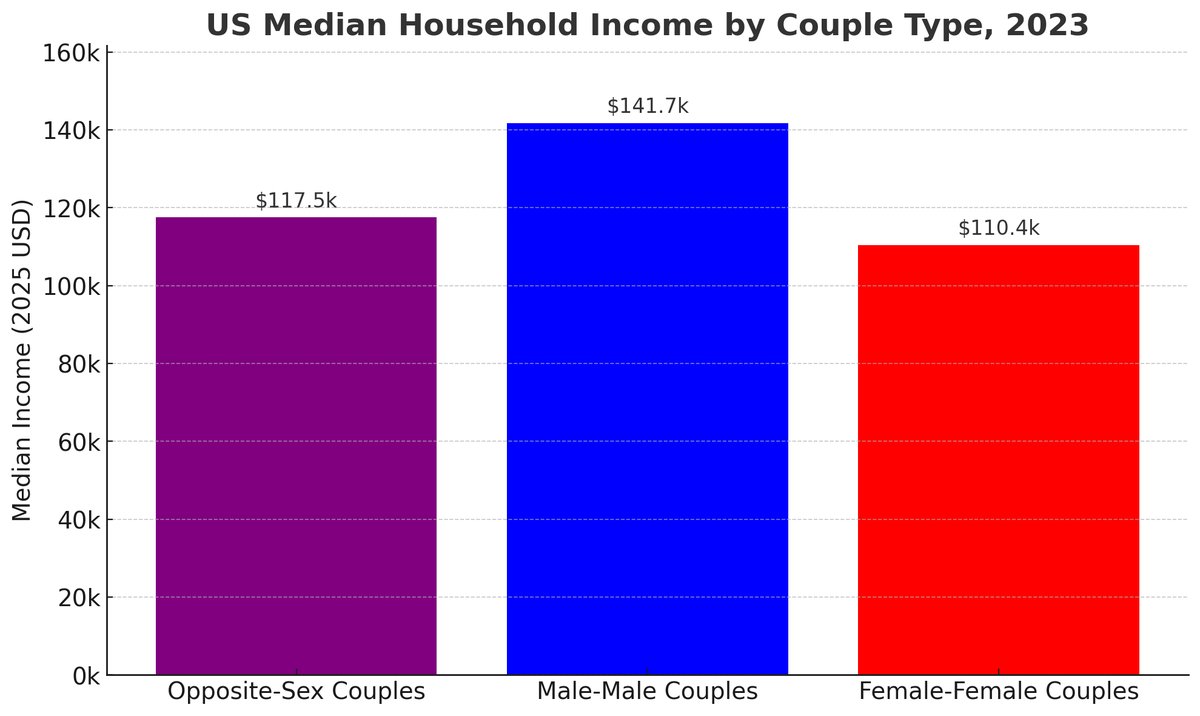 StatisticUrban's tweet photo. This is actually true. The median gay male couple has a median household income $24.2k higher than a straight couple. https://t.co/h4Hqwxfbry