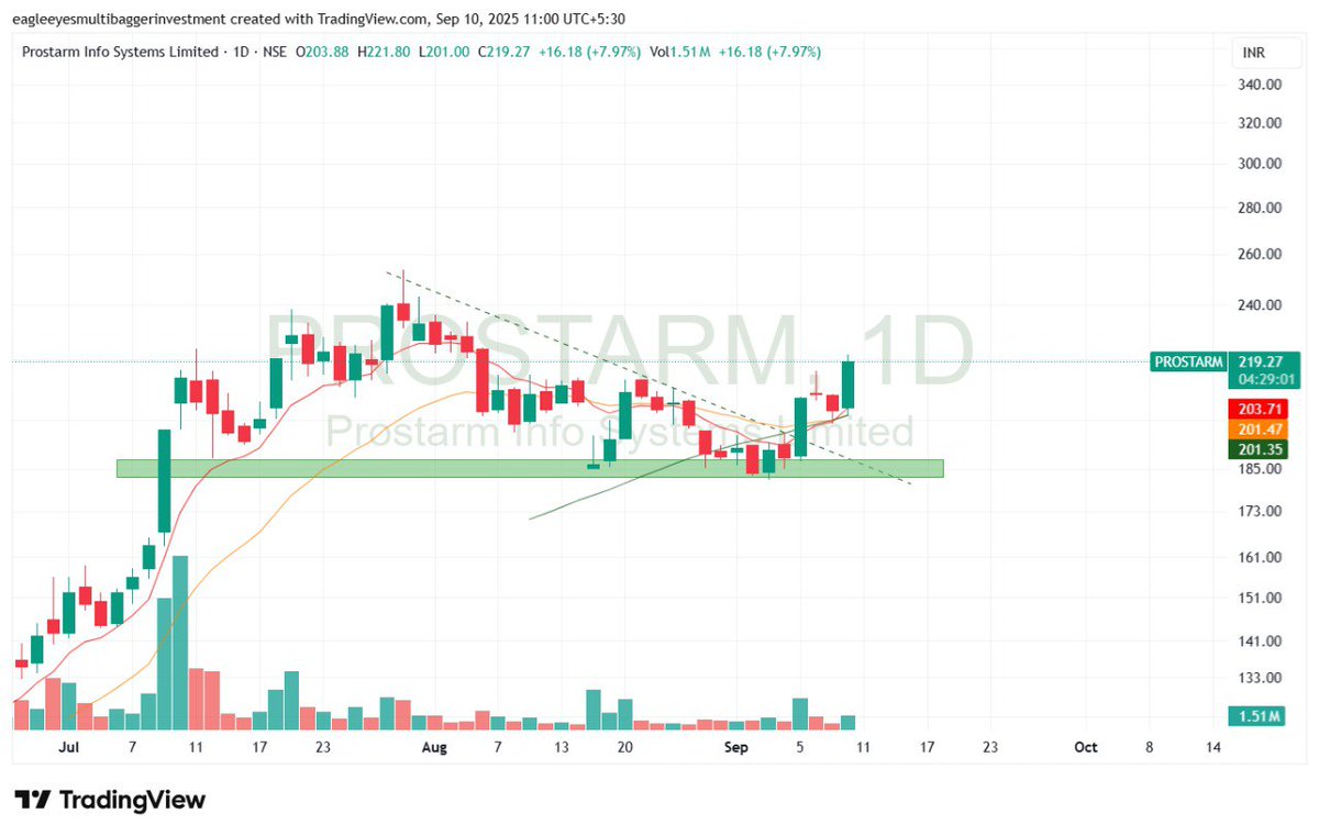 EagleEyesTrades's tweet image. Finally one more BESS segment stock 7% up 

Prostram 7% up 🔥 
Servotech power 5% 🔥🔥

Let&apos;s see who will win the race 😉

#Servotech
#PROSTRAM 

#BESS