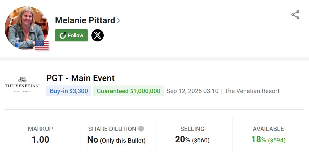 🌟 Back <a href="/Mel_Pittard/">Melanie Pittard</a> in the PGT Main Event! “Frogger” has made a big splash in just 3 years, winning top prizes in events. Her commitment to improvement &amp; trailblazing tenacity inspire a new generation. Be part of her next breakthrough!

pokerstake.com/staking/poker-…
#StakeYourChampion