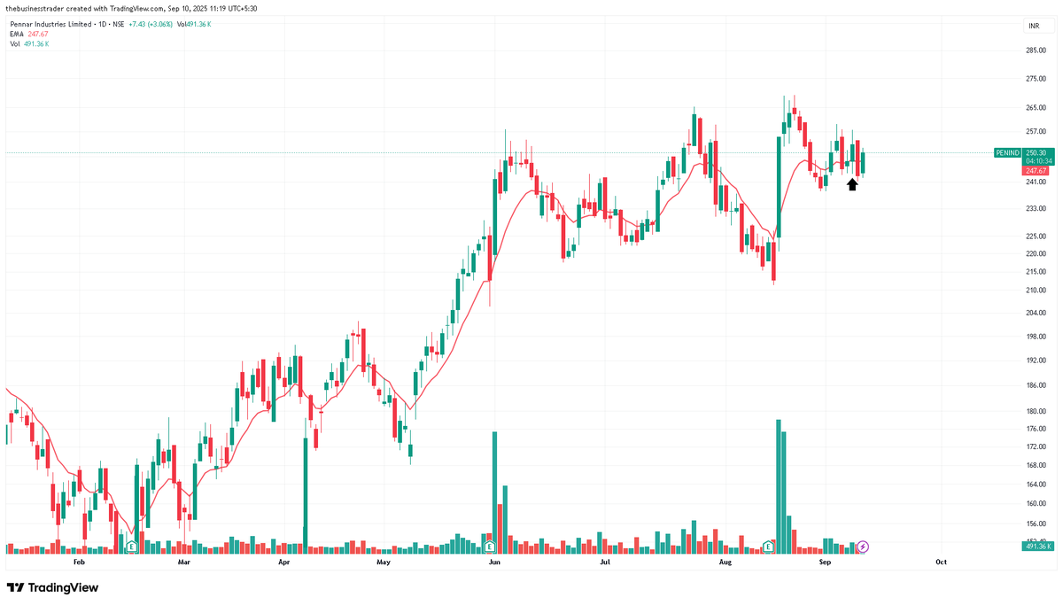 Raj__saw's tweet photo. Stop loss was hit yesterday https://t.co/q8Z8eMNgtI