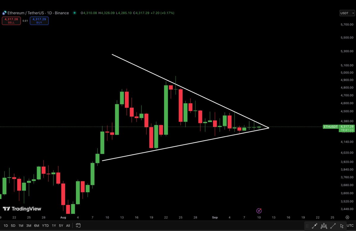 AshCrypto's tweet photo. ETH BIG BREAKOUT IS LOADING

ETH IS TRADING WITHIN A SYMMETRICAL TRIANGLE FOR ALMOST A MONTH

LET’S PRAY FOR AN UPSIDE BREAKOUT https://t.co/P3csZcwkMr