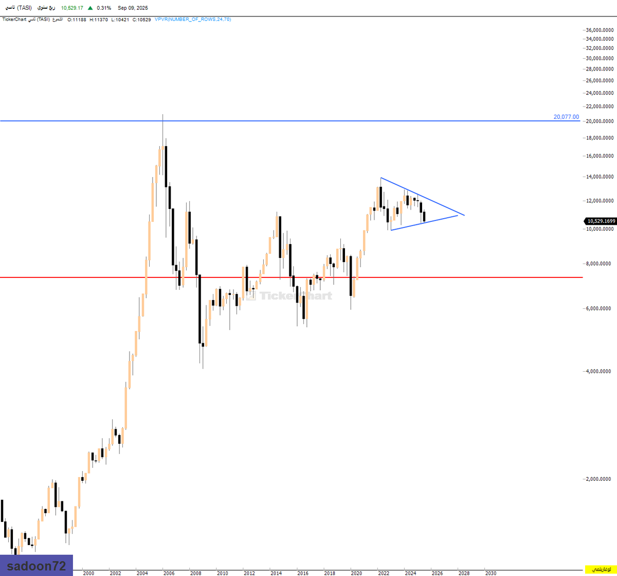 الخير قادم السنوات القادمة ان شاء الله 
 مسألة وقت