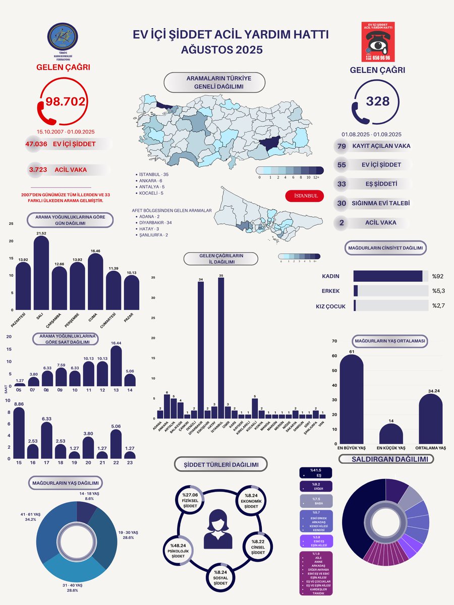 TKDF tarafından yürütülen Ev İçi Şiddet Acil Yardım Hattı, 1 – 31 Ağustos 2025 tarihleri arasında toplam 328 çağrı almıştır. 2025 Ağustos ayı içerisinde Ev İçi Şiddet Acil Yardım Hattı’na ihbarı gelen ve yeni kayıt açılan toplam 79 şiddet vakasının 55’i ev içi şiddet ihbarıdır.