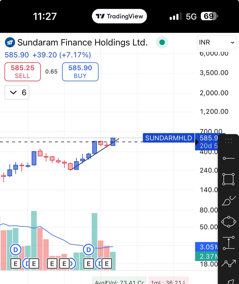 kaase_baasu's tweet image. ಸುಂದರಂ ಫೈನಾನ್ಸ್ ಉತ್ತಮ ಪ್ರೈಸ್ ಆಕ್ಷನ್ ತೋರಿಸ್ತಾ ಇದೆ 

525~ 530 ರೇಂಜ್ ನಲ್ಲಿ ತಗೊಂಡ್ರೆ ಉತ್ತಮ 

ಇದು ಕೇವಲ ಕಲಿಕಾ ಪೋಸ್ಟ್, ಫೈನಾನ್ಸ್ ಅಡ್ವೈಸ್ ಅಲ್ಲ. 

#Sundaram #Swing