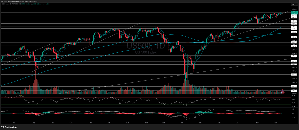 U.S. stock markets continue to grind higher, with all 4 major indices holding strong momentum into mid-September.

✅ S&amp;P 500 (US500) – Pushing into fresh highs above 6,423. Trendline support remains intact, RSI + PPO constructive.

✅ Nasdaq 100 (NDX) – Reclaimed 22,894 and