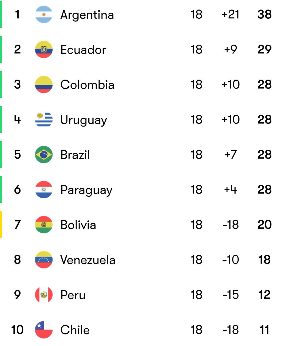 🚨 🇧🇴 Bolivia SECURED the Inter-confederation Play-offs after defeating 🇧🇷 Brazil 1-0 and finishing 7th in South America!

❌ 🇻🇪 Venezuela will NOT be a World Cup DEBUTANT as they were eliminated after a 3-6 home defeat to 🇨🇴🇨🇴 Colombia!