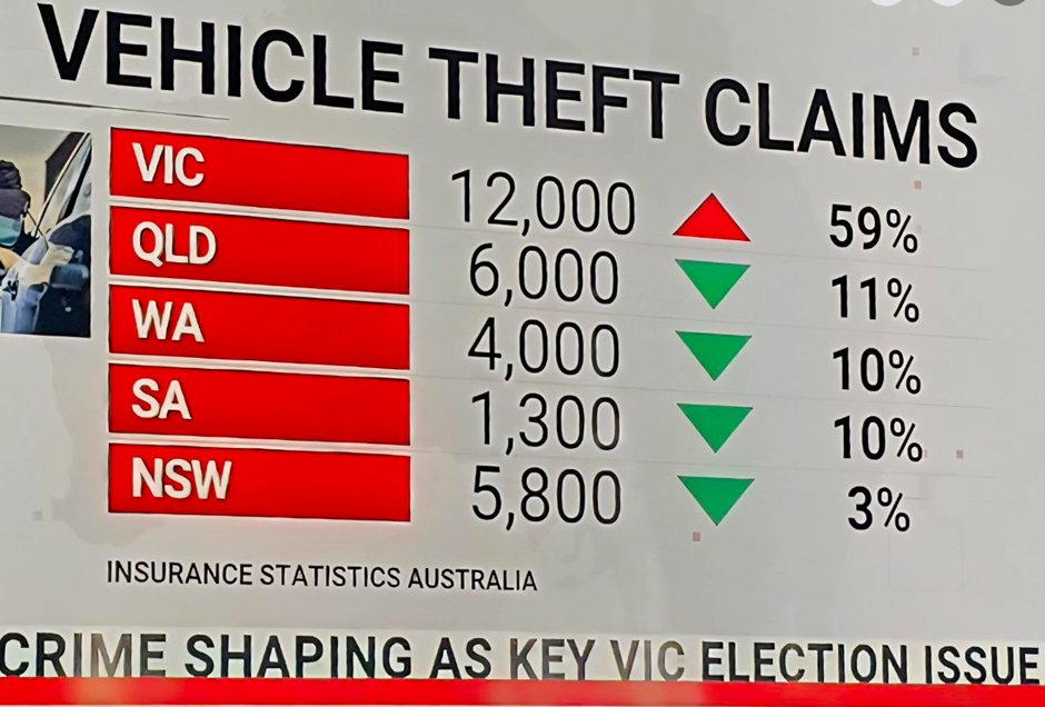 Mike77463289's tweet photo. @JacintaAllanMP #SaveVictoria #GetRidOflabor... https://t.co/FgPWO6iGHF