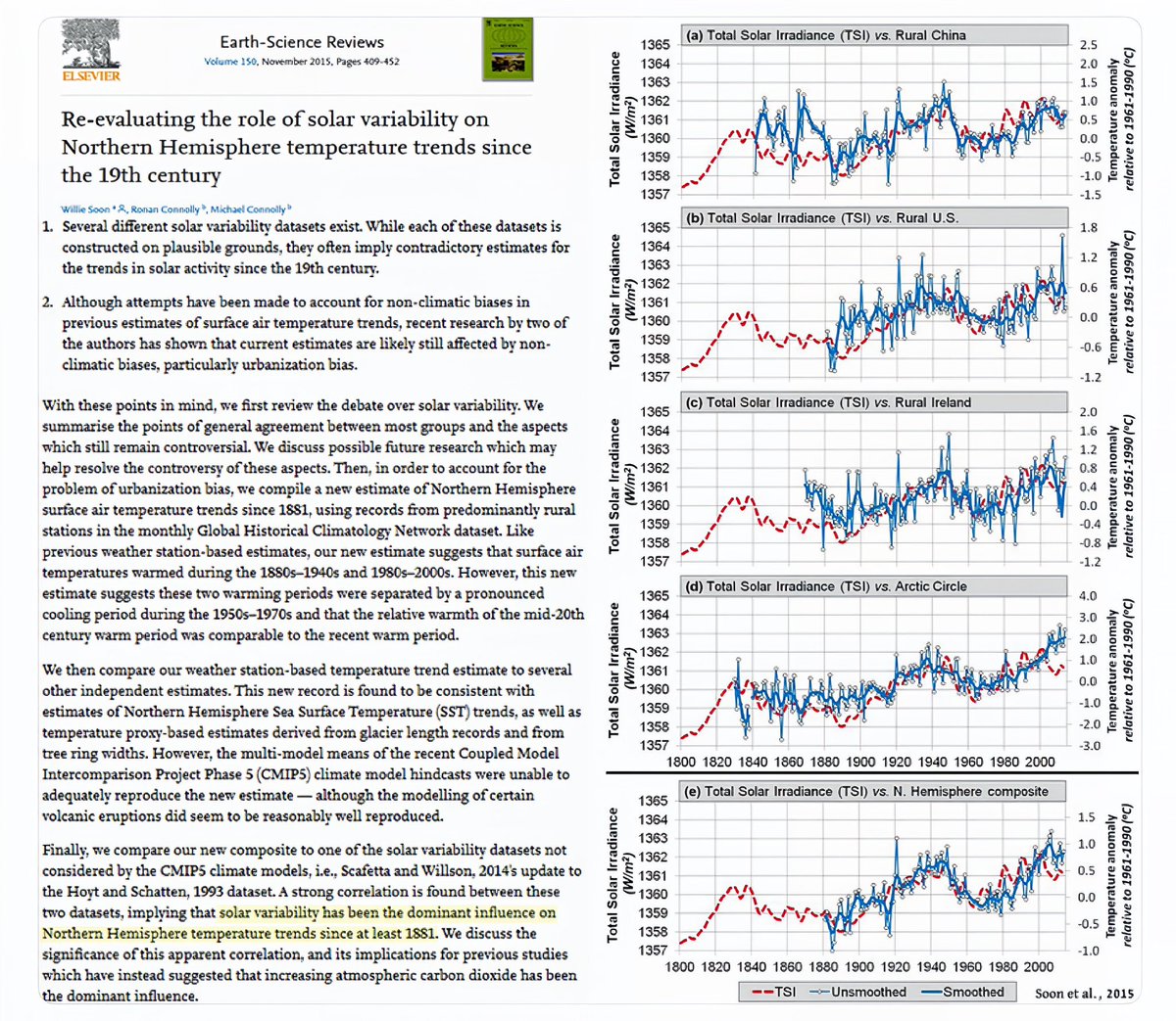 This calculated value of the increase in global temperature due to the increase in TSI, is supported by actual observations.