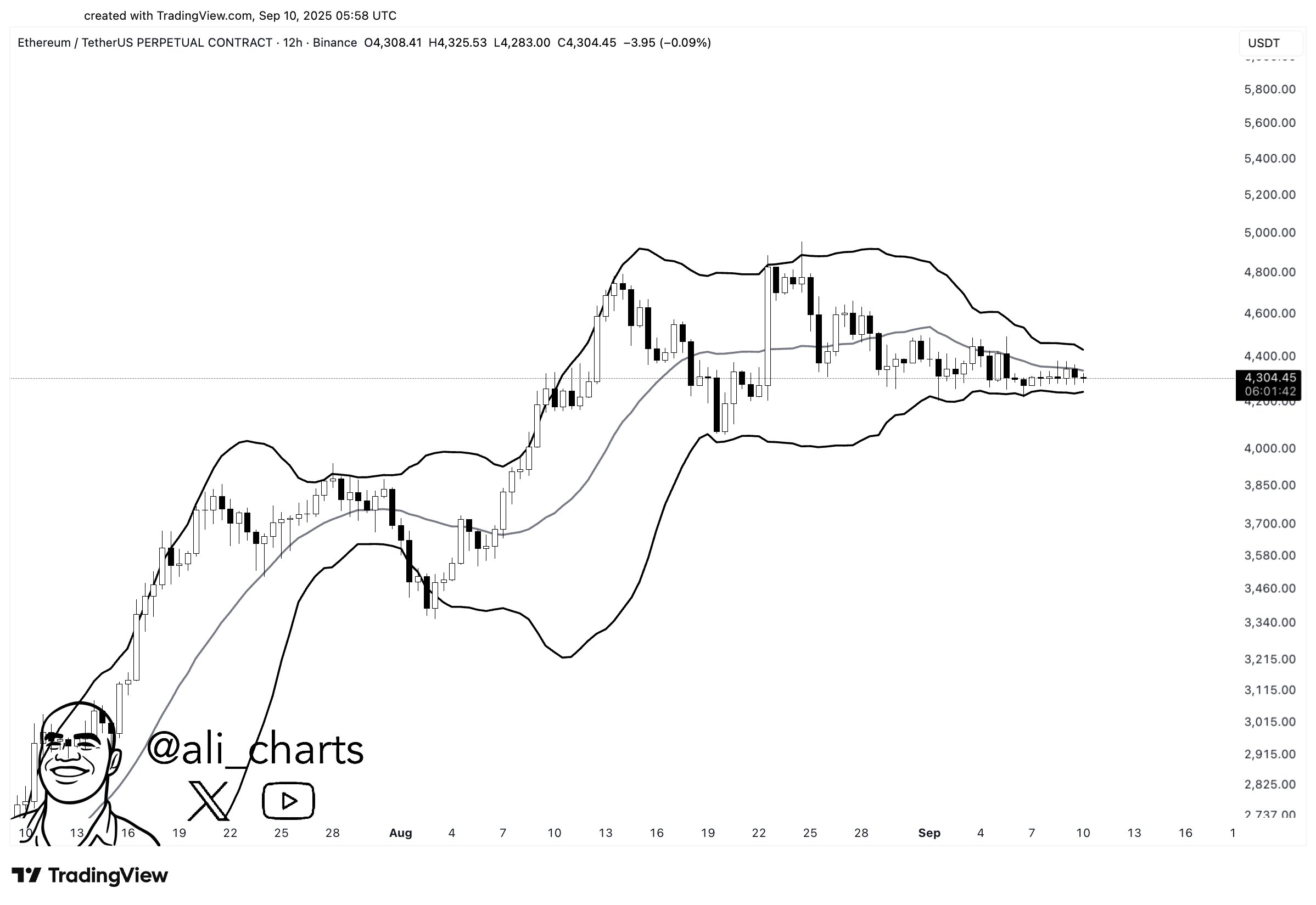 ETH Price in 12 Hr Timeframe