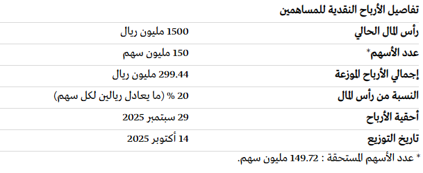 ELhasby404's tweet photo. #كابلات_الرياض
أعلنت الشركة عن توزيع أرباح نقدية بنسبة 20% عن النصف الأول من 2025، خطوة إيجابية تعكس قوة مركزها المالي واستمرار سياستها في تعزيز عوائد المساهمين https://t.co/Z5ntmblawf