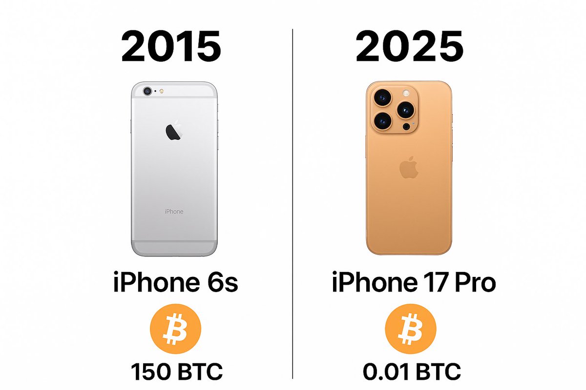 In 2015, an iPhone 6s cost 150 BTC. In 2025, an iPhone 17 Pro costs just  0.01 BTC. Time reveals the true value of #Bitcoin #Bitcoin #iPhone17Pro # Crypto #BTC #Apple #FutureOfMoney #Blockchain