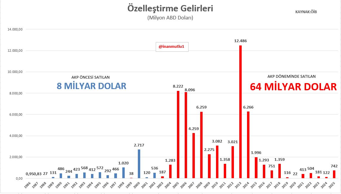 'Babalar gibi satma' devri yeniden başlıyor.

Köprü ve otoyol özelleştirmelerinden rekor gelir bekliyorlar.

AKP kendinden önce satılanların dolar bazında tam 8 katını sattı.

AKP öncesi, 8 milyar dolarlık kamu varlığı satılırken, AKP döneminde 64 milyar dolarlık satış yapıldı.