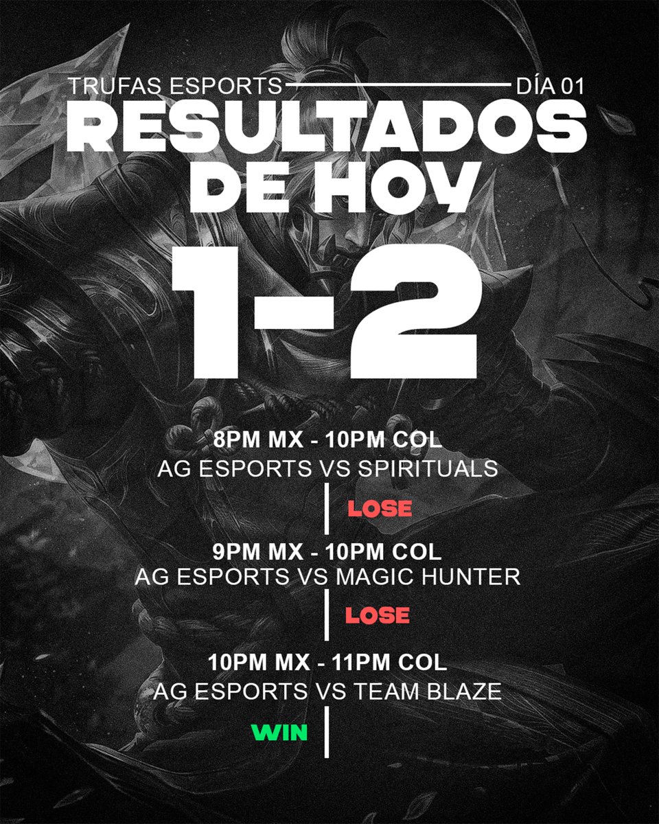 📊 Día 01 en el 🏆 <a href="/SomosTrufas/">Somos Trufas</a>
Terminamos con un 1️⃣-2️⃣ vs Spirituals, Magic Hunter y Team Blaze.
No fue fácil, pero esto recién empieza 🚀.
El jueves volvemos con más hype y ganas de ganar 🔥.
¡Nos vemos en la grieta! ⚔️

#LeagueOfLegends #AgEsports #SePuedeMierda