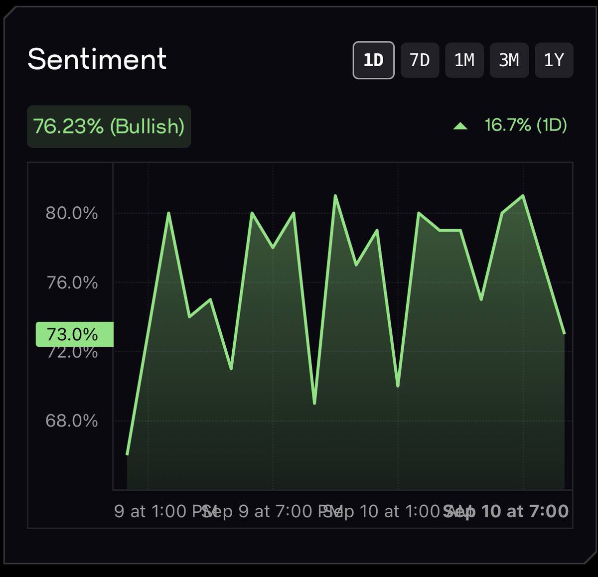mtave0128's tweet photo. buzz isn’t just hype, it’s a launch engine by @chain_gpt that gamifies token tges into full on social movements

post → earn points → lock allocation. simple. sticky. viral.
the first big test? @snowball_money with $snowai and a $300k pool already live

for anyone active on ct, this is free alpha.
check it → https://t.co/BsZg45So6s
#snowball $cgpt #chaingpt @chaingpt_pad