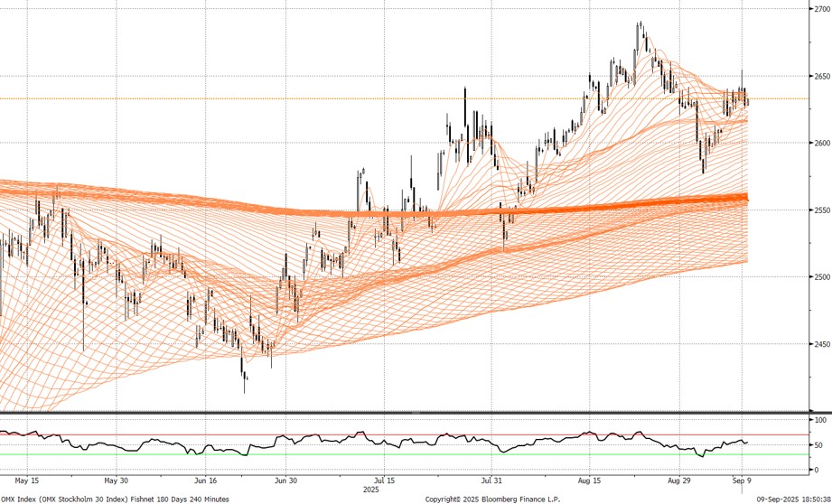 Teknisk Analys för #OMXS30 🇸🇪 
🔸Positiv trendstruktur förväntas bestå,
🔸…men utrymme för kortsiktig volatilitet,
🔸…innan nya rekordnivåer nås.
Motstånd: 2700-2760, 2790-2820 
Stöd: 2535-2555, 2500-2520
Analys: swedbank-aktiellt.se/analyser/tekni…
