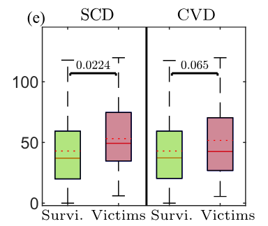 New paper out in IEEE T-BME! We show that a prolonged QT-RR adaptation time during the recovery phase of an exercise stress test is a predictor for the risk of sudden cardiac death in CAD patients.

🔗 doi.org/10.1109/TBME.2… #ECG #SuddenCardiacDeath #Research #Cardiology #CAD