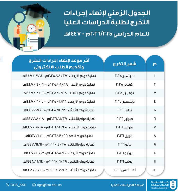 أقر مجلس الدراسات العليا بجلسته الأولى الجدول الزمني لإنهاء إجراءات التخرج لطلبة مرحلة الدراسات العليا للعام الدراسي 2025 /2026م – 1447هـ

وفق مقترح عمادة الدراسات العليا بـ #جامعة_الملك_سعود في تنظيم إجراءات منح الدرجة بعد استكمال المتطلبات

خالص الدعاء بالتوفيق ،،،