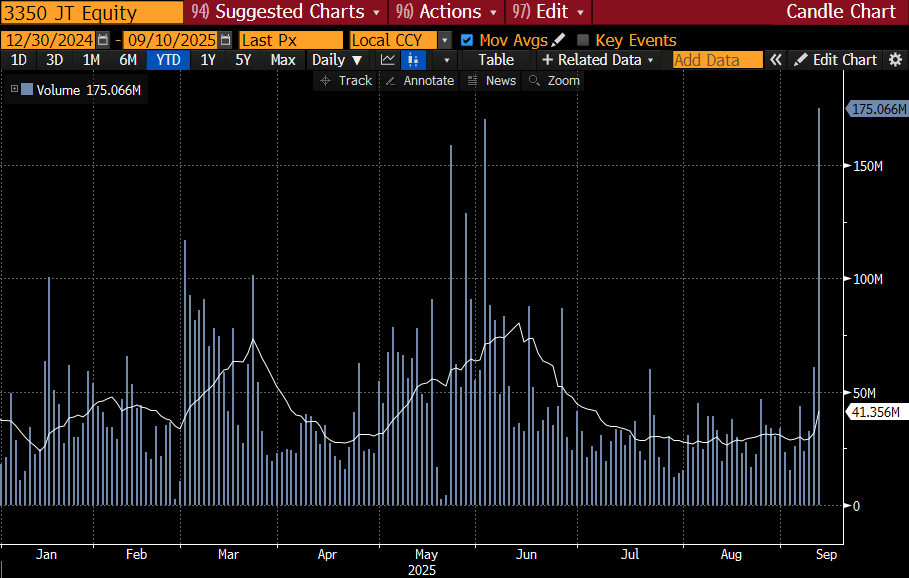 Today was a record volume day for <a href="/Metaplanet_JP/">Metaplanet Inc.</a> 

本日、メタプラネットは過去最高の出来高を記録いたしました。