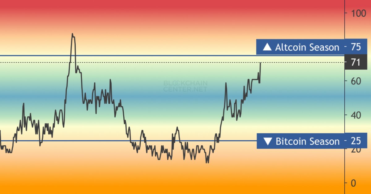 misterrcrypto's tweet image. Altseason is starting.

Prepare yourself now.

These are the altcoins I’m buying right now, and why.

A thread 🧵