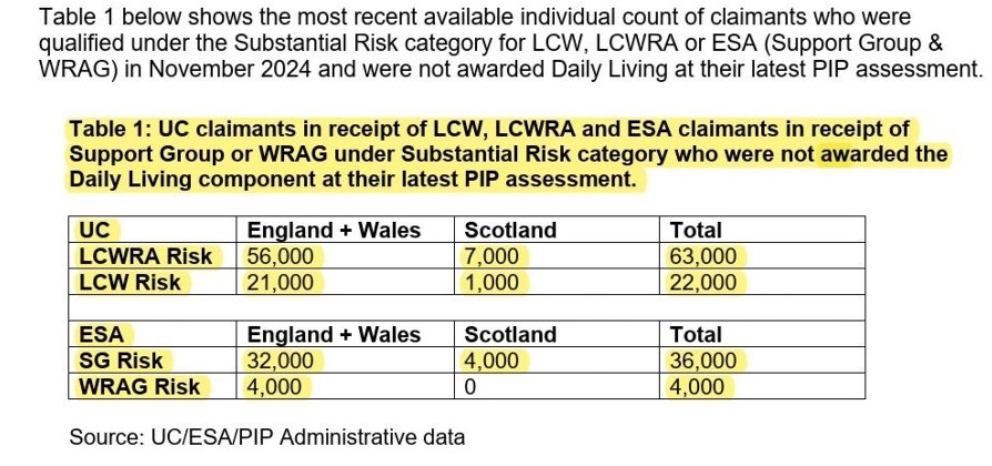 LurgeeLife's tweet photo. 🚨New DWP FOI
Substantial Risk are less likely to be in receipt of DL PIP & have a higher DL PIP qualification failure rate
50.3% are not in receipt of DL PIP Vs 36% of all 'Health Element'
29.6% tried & failed to qualify for DL PIP Vs 23% of all 'Health Element'
#CareNotCuts https://t.co/YB5NU0cMX9