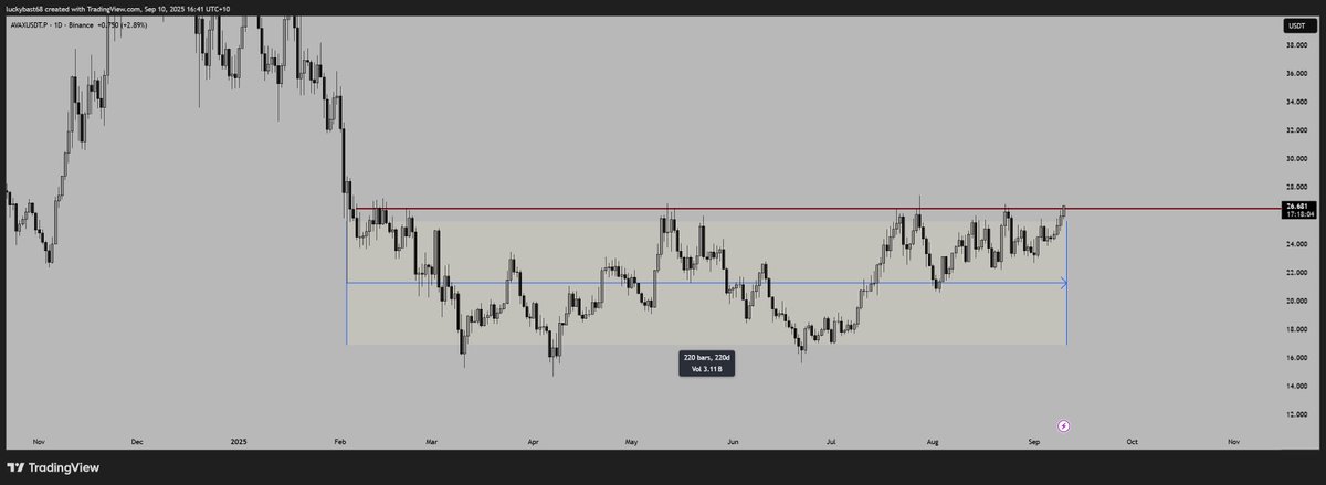 $AVAX has been coiling for 200+ days, I think it’s about to break out 💪