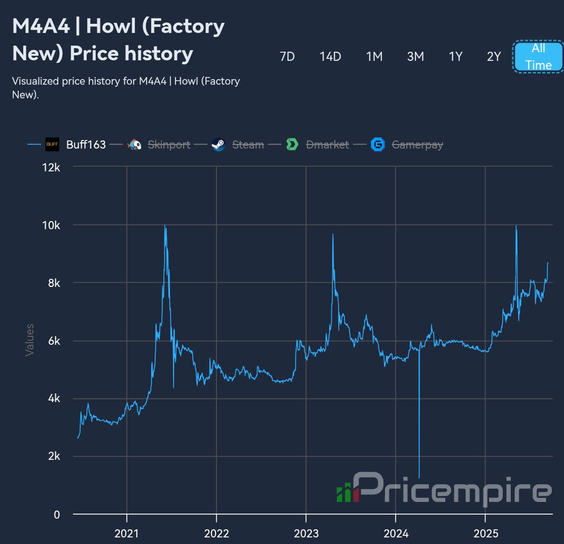 KaldiCS's tweet image. FN Howl is close to reaching 10k USD again, but this time it is not a short-term hype bubble.

@ArowCS don't forget to buy one before it is too late. Armory skins can wait! AWP Prince + Howl is a goated combo!

If the market is doing well, the Howl is doing well.