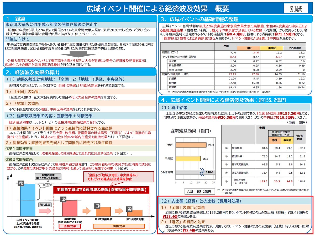 9月10日は、#カラーテレビ放送記念日

1960年(昭和35年)のこの日、東京・大阪でNHKと民放の5局がカラーテレビ本放送を開始📺

花火大会は、テレビ中継の方が落ち着いて見れるも、現場の臨場感は代えがたく🎆

東京湾大華火祭の11年ぶり復活を情報提供し、#港区 は中央区と共同開催へ🤝

明年2026年